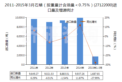 2011-2015年3月石蠟（按重量計含油量＜0.75％）(27122000)進口量及增速統(tǒng)計